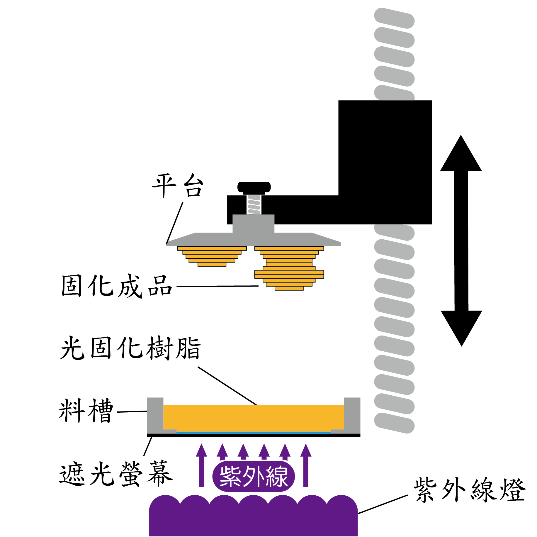 光固化機台說明